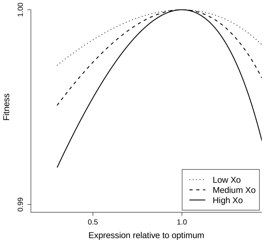 Fitness functions predicted by the COSTEX model for different values of optimal expression levels.