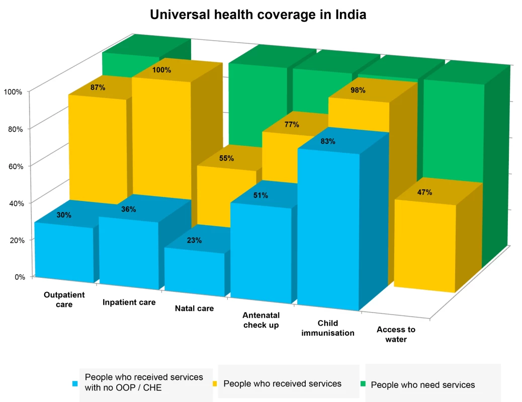Universal health coverage for selected health services in India in 2004.