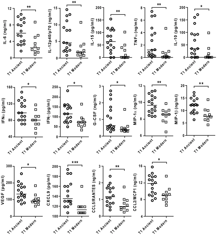Strains from the modern lineages of <i>M. tuberculosis</i> complex induce lower levels of pro-inflammatory cytokines and chemokines.