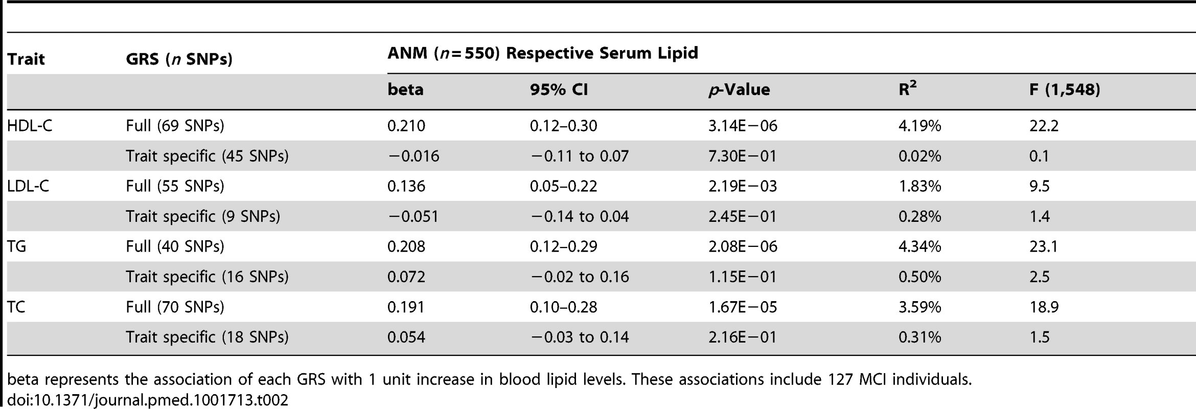 Association of the four full and trait specific GRSs with the respective serum levels in participants of the ANM cohort.