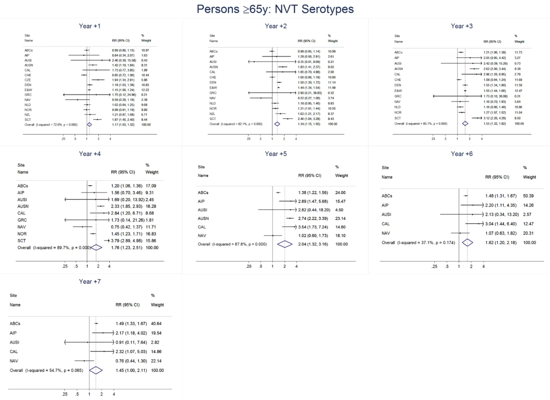 Non-vaccine serotype invasive pneumococcal disease summary rate ratio forest plots by post-introduction year from random effects meta-analysis for adults aged ≥65 years.