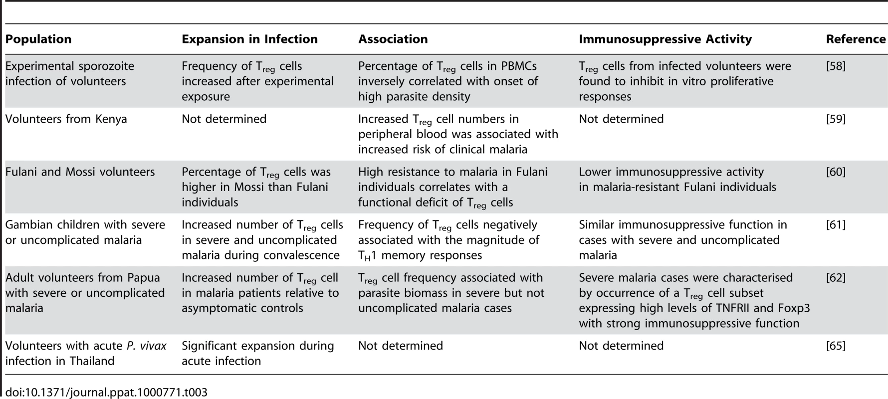 Association between natural T&lt;sub&gt;reg&lt;/sub&gt; cells and the outcome of human malaria infections.