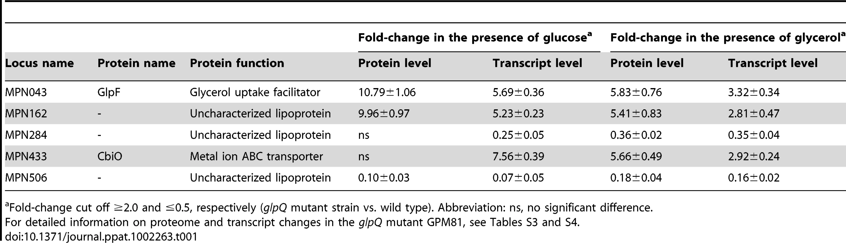 Proteins with GlpQ-dependent expression pattern.
