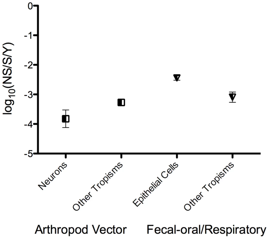 Nucleotide substitution rate variation among arboviruses and fecal-oral/respiratory transmitted viruses with different cell tropisms.