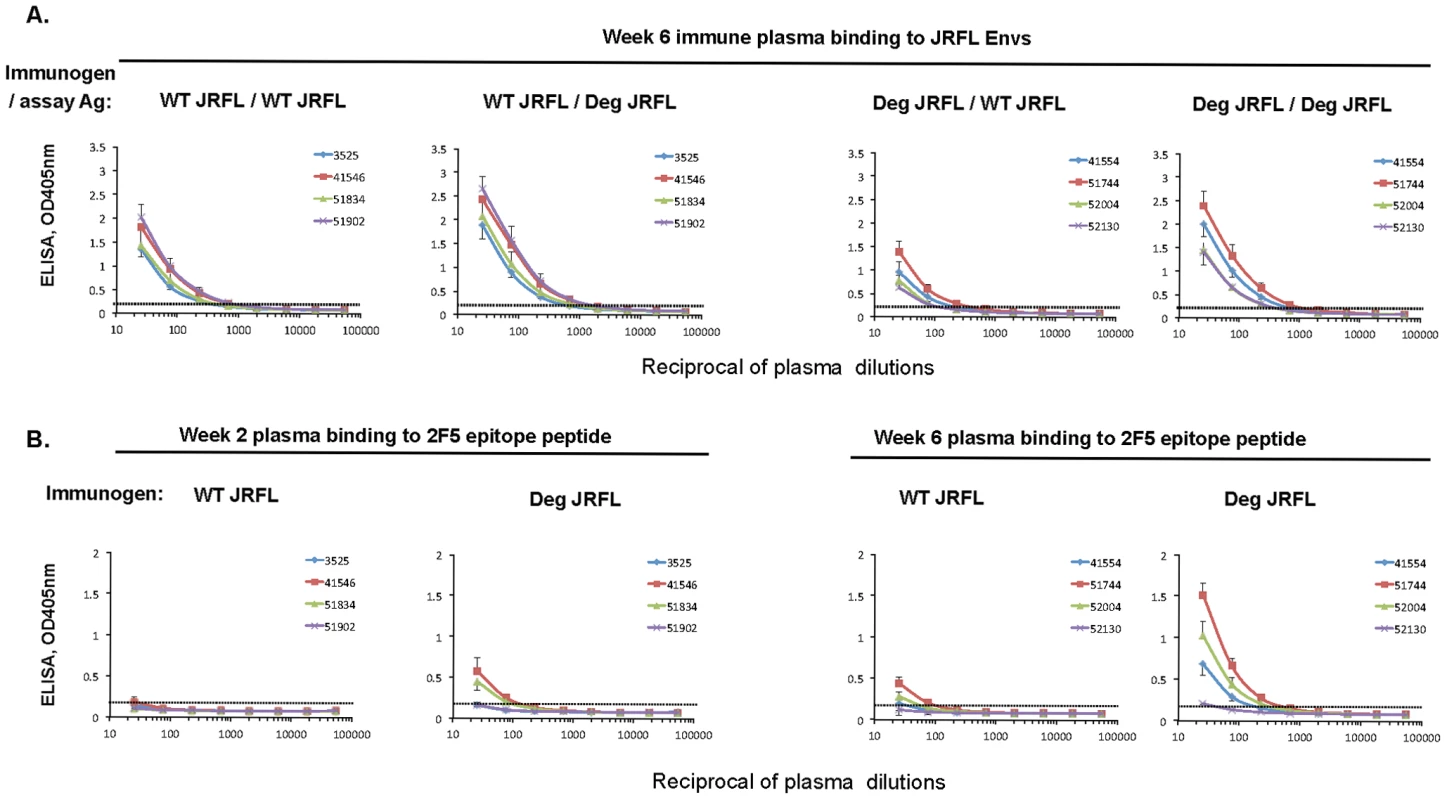 Enhanced immunogenicity of deglycosylated JRFL gp140 Env as determined by plasma levels of 2F5 epitope binding antibodies in immunized rhesus macaques.