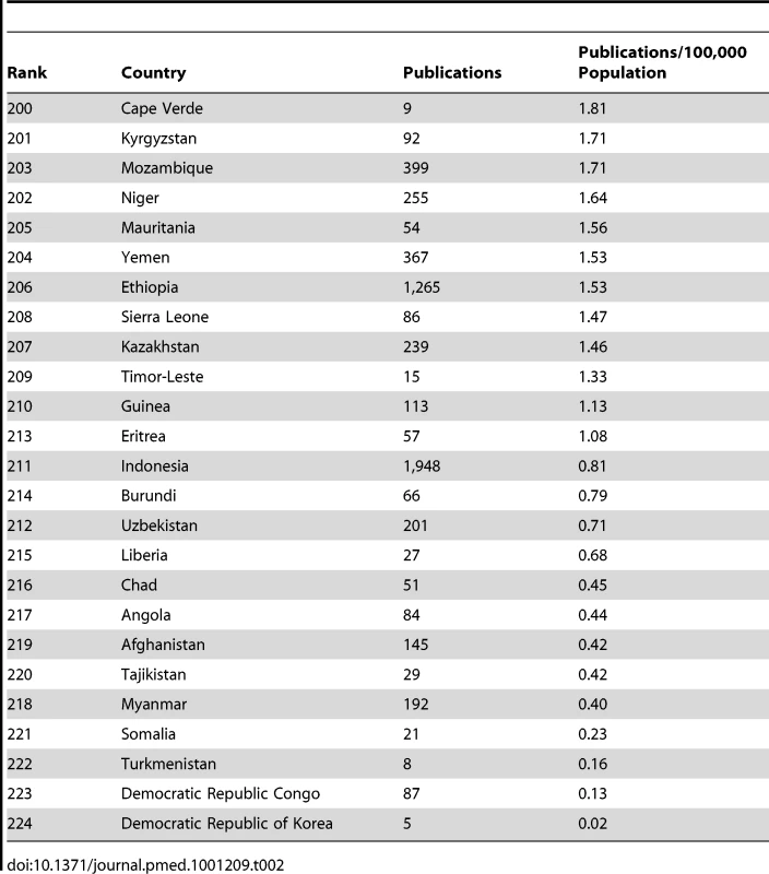 Countries and territories with the fewest publications in medicine (1996–2010) per capita.