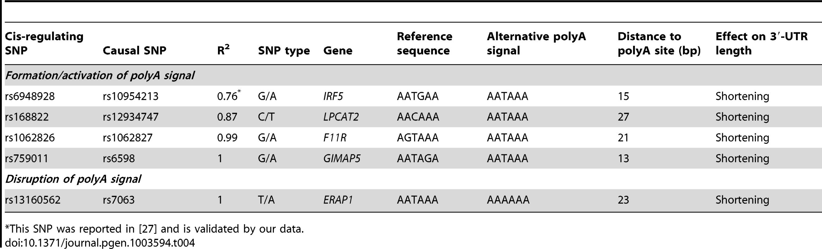 SNPs that likely affect polyadenylation due to a change in the polyadenylation signal.