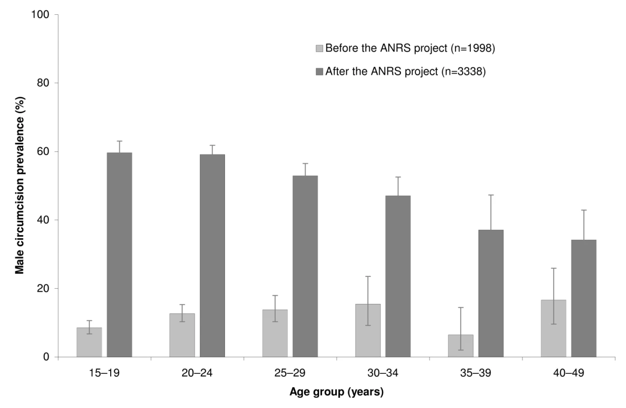 Male circumcision prevalence rates by age group before and after the ANRS project in the community of Orange Farm (South Africa).