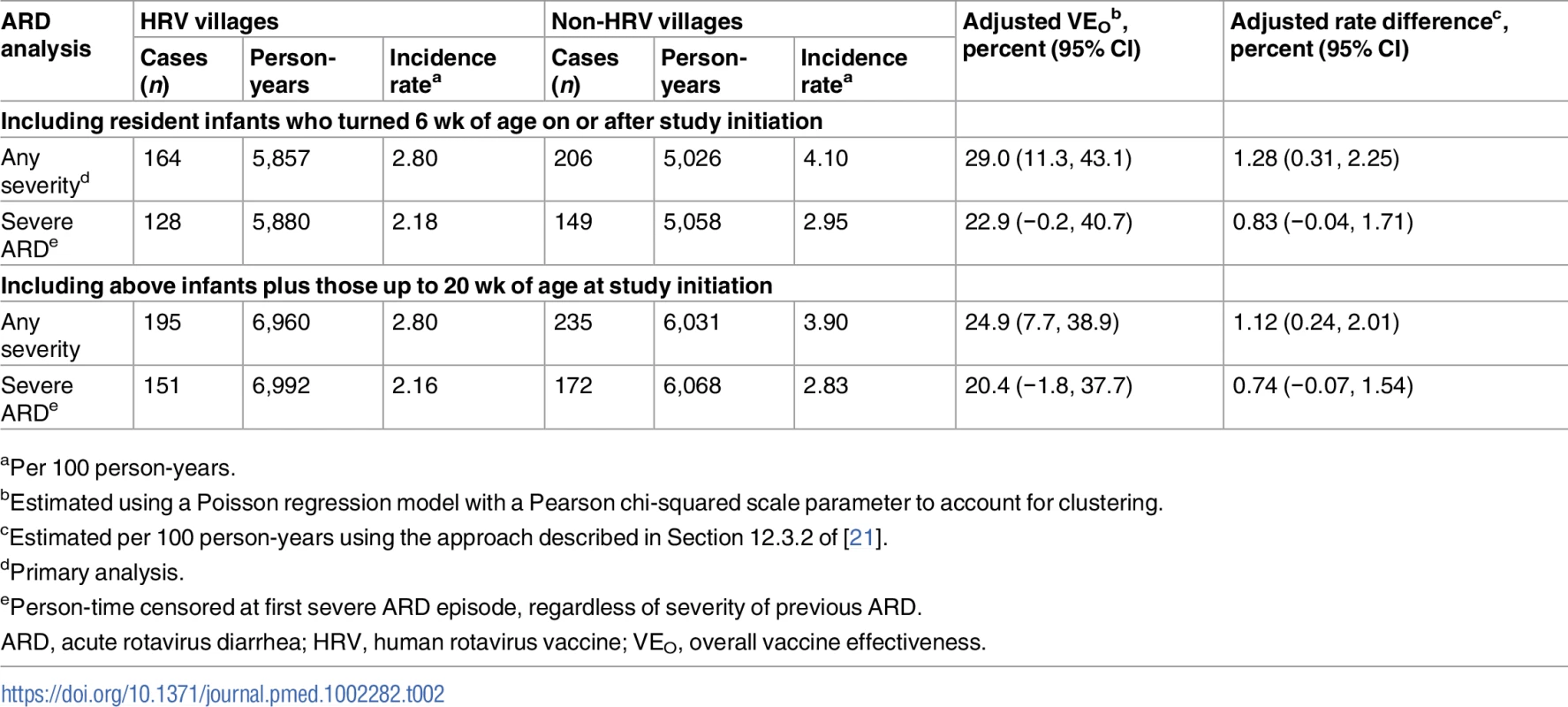 Overall effectiveness of the human rotavirus vaccination program in preventing presentations of acute rotavirus diarrhea of any severity and severe acute rotavirus diarrhea among age-eligible children less than 2 y of age, regardless of actual receipt of human rotavirus vaccine.