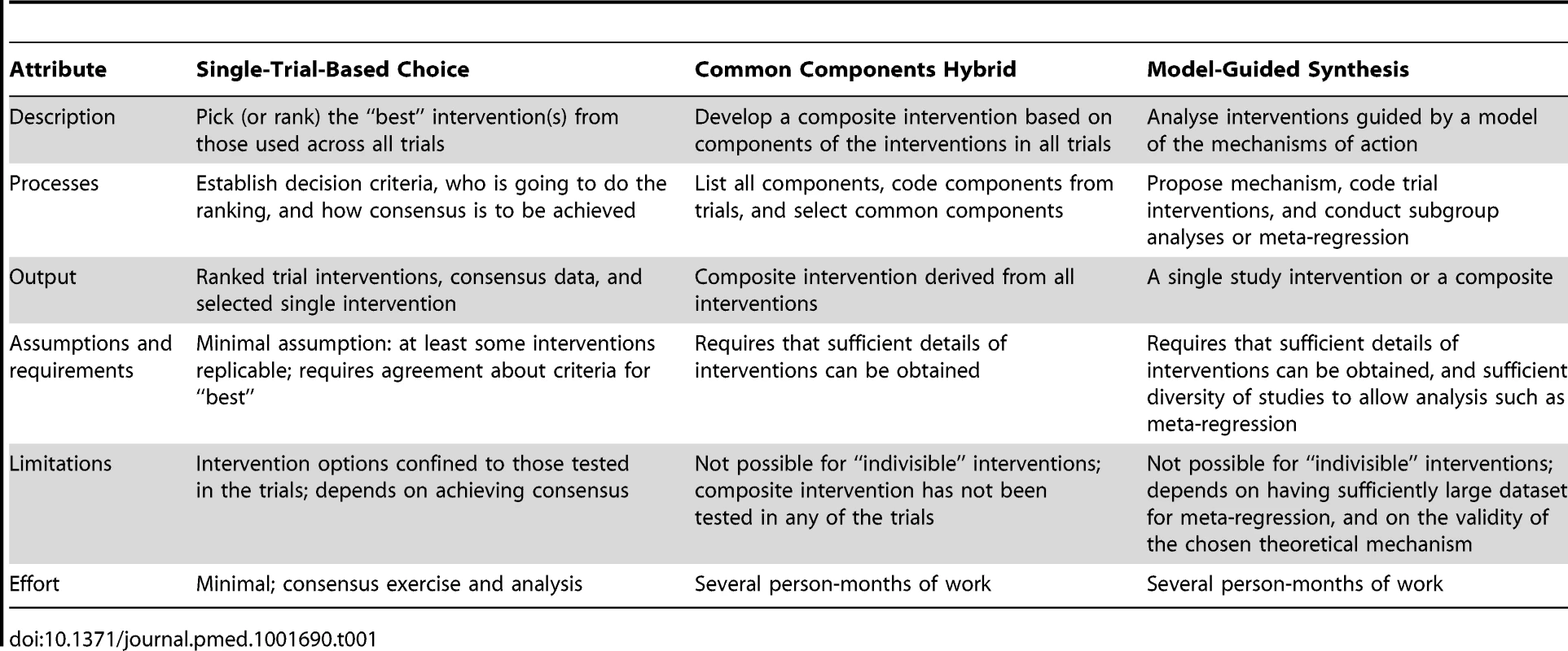 Definitions and methods of the three basic approaches for intervention synthesis.
