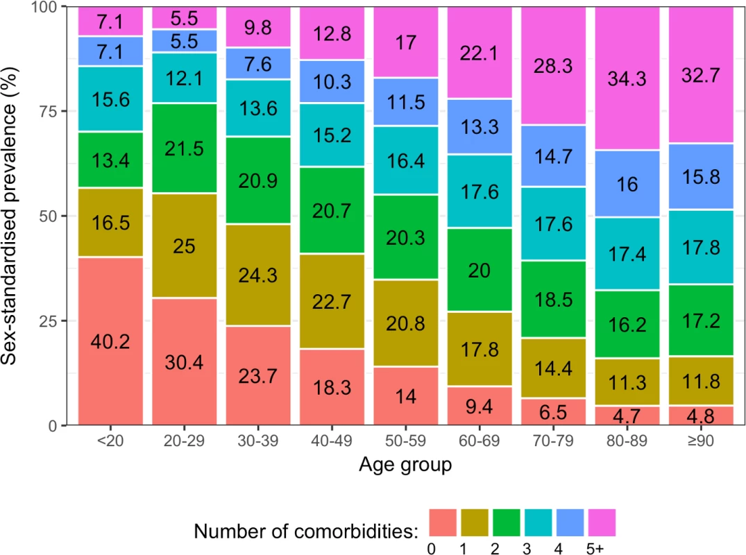Sex-standardised prevalence of number of conditions in patients with incident cardiovascular disease by age group (years).