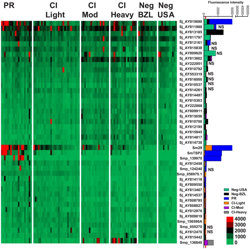 IgG1 reactivity profiles of resistant and susceptible human cohorts to <i>Schistosoma</i> proteins printed on a proteome microarray.