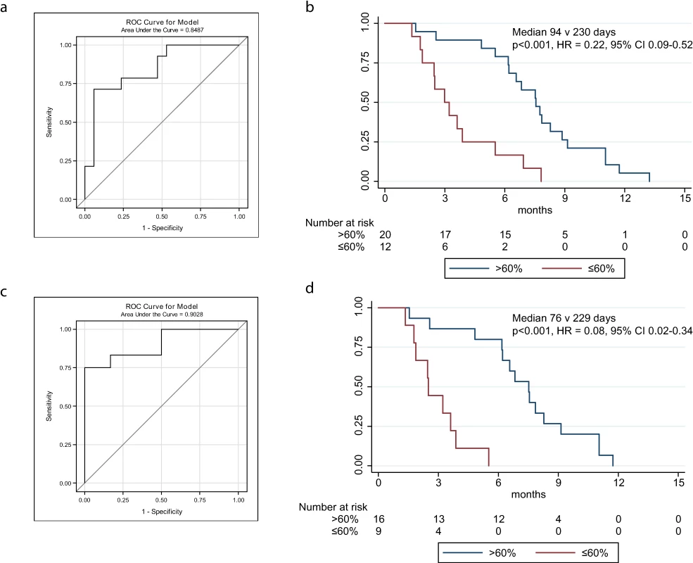 ROC curves and Kaplan-Meier plots for change in circulating tumour DNA after one cycle of chemotherapy, including and excluding courses with recent ascitic drains.