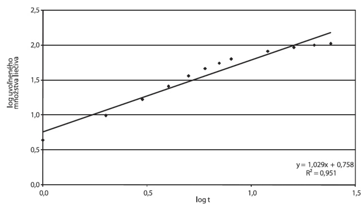 Tramium 200 mg, parametre Korsmeyer-Peppasovho modelu spracované z disolučných údajov in vitro
