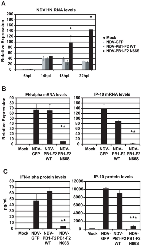 PB1-F2 N66S inhibits NDV induced IFN in primary human dendritic cells.