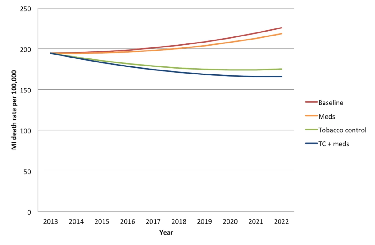 Overall mortality trend for myocardial infarctions in India over the period 2013–2022.