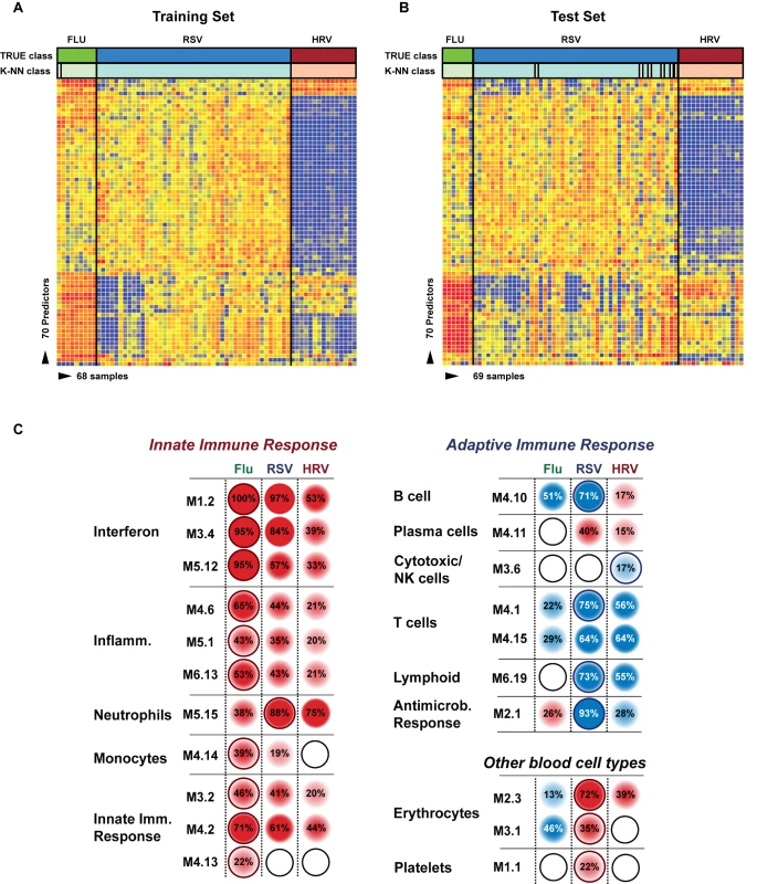 Transcriptional profiles from children with influenza, RSV, and HRV LRTI.