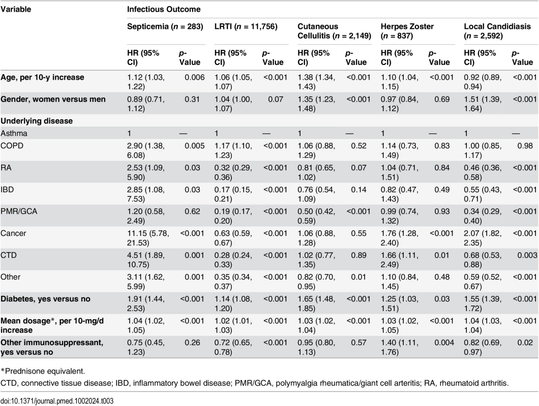 Risk factors for infection in the overall population exposed to systemic glucocorticoids (<i>n</i> = 275,072).