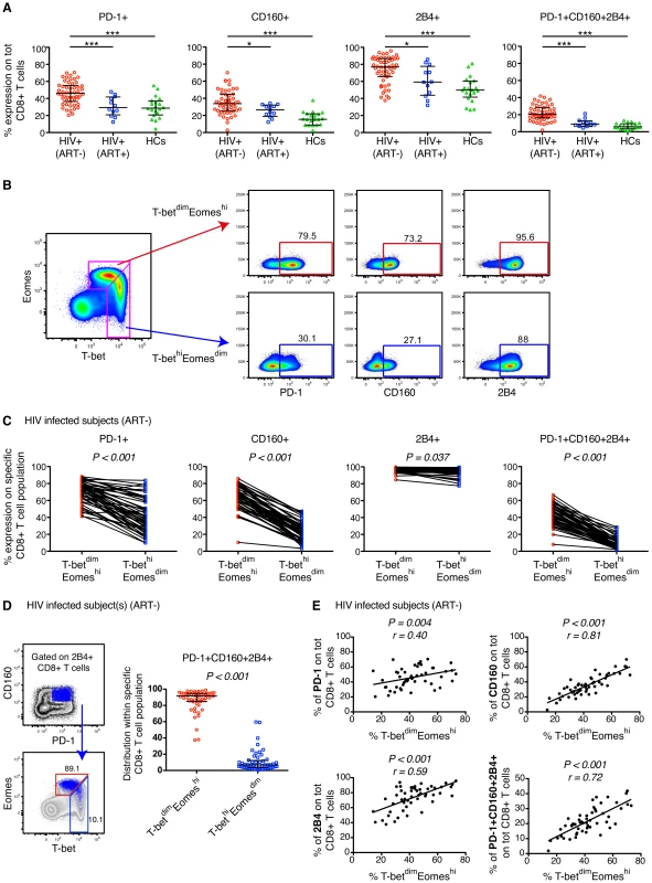 Expression patterns of inhibitory receptors and T-bet/Eomes on total CD8+ T cells.
