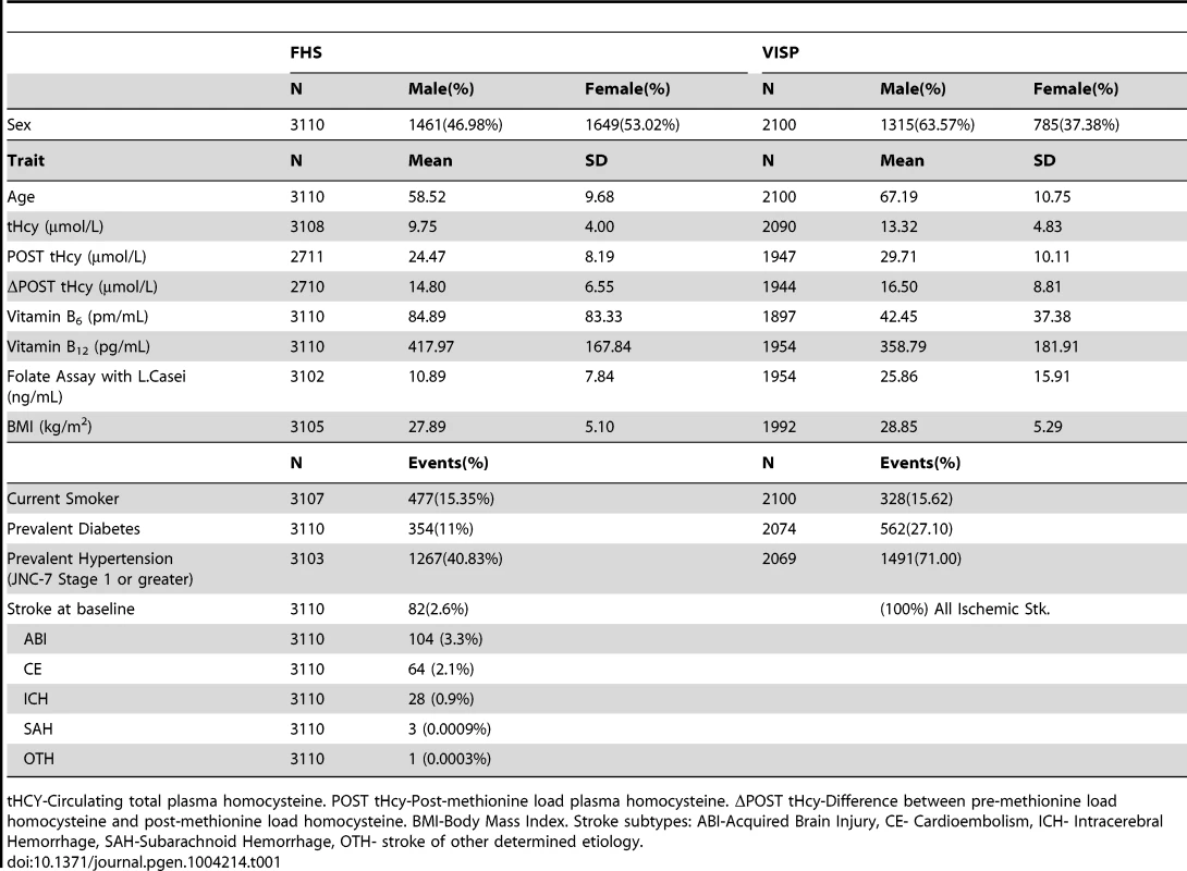 Summary statistics for Framingham Heart Study (FHS) and Vitamin Intervention for Stroke Prevention (VISP) subjects.