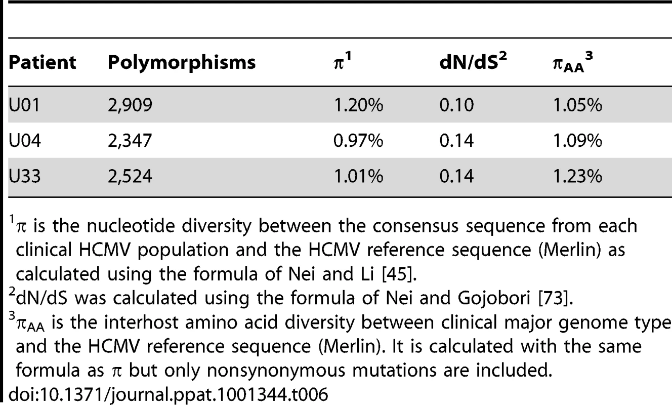 Interhost variability of hcmv populations in clinical samples: genome wide averages.