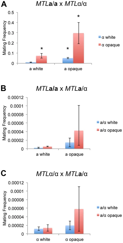 The white-opaque switch regulates <i>C. tropicalis</i> mating in a, α, and a/α cells.