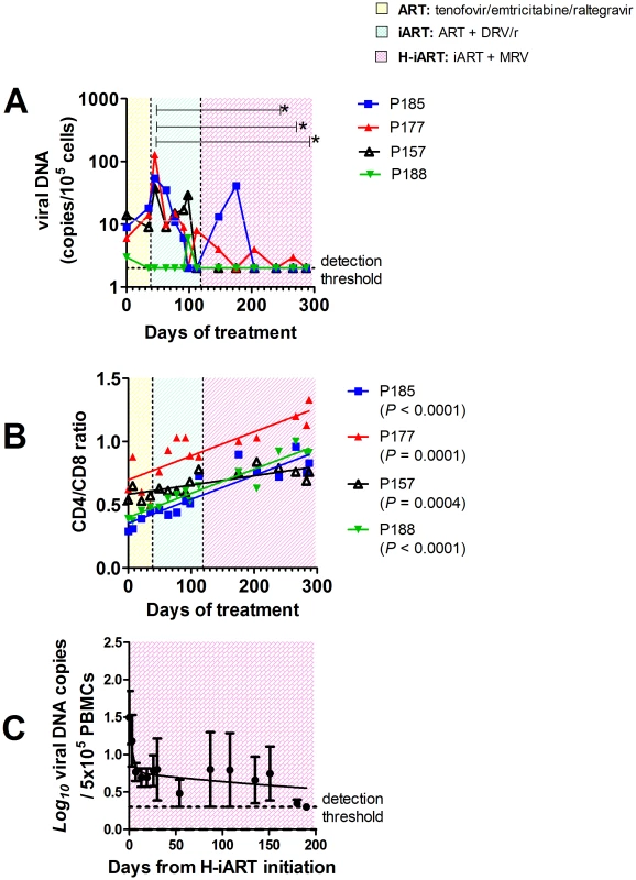 H-iART decreases viral DNA in PBMCs and increases the CD4/CD8 ratio.