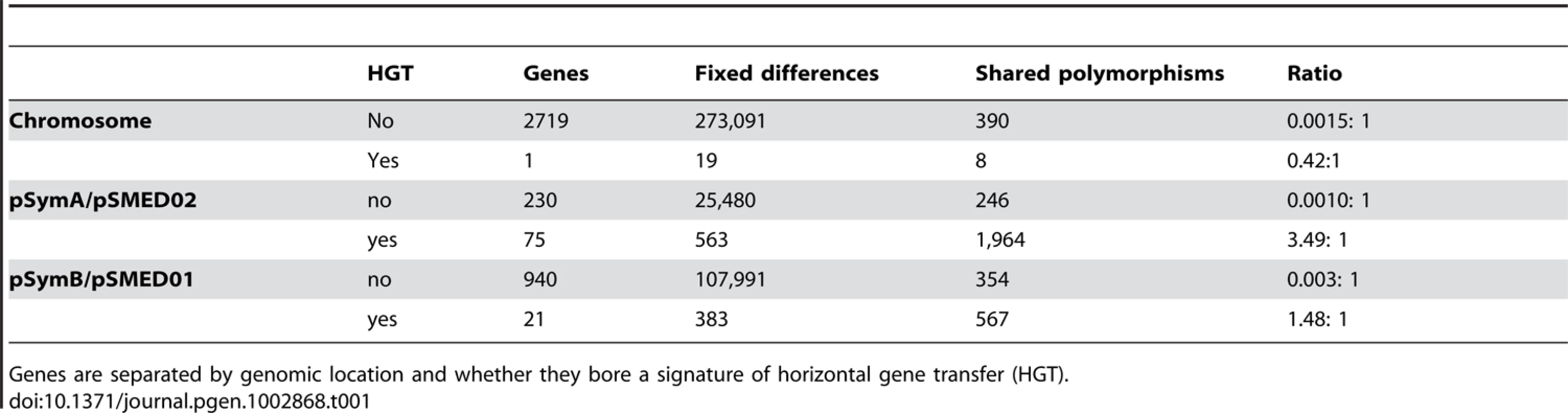 Number of fixed differences and shared polymorphisms and the ratio of shared polymorphisms to fixed differences between <i>S. meliloti</i> and <i>S. medicae</i> protein coding genes.