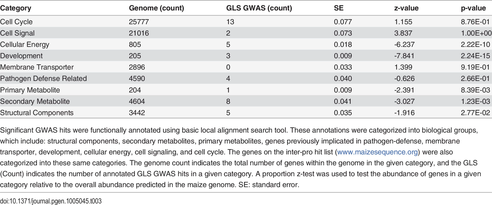 Summary statistics of functionally annotated and categorized genome wide association hits.