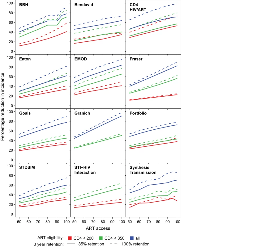 Proportion reduction in HIV incidence in year 2020.