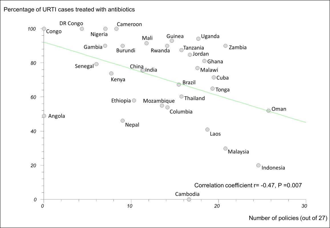Correlation between number of implemented policies and percentage of cases of acute upper respiratory tract infection treated with antibiotics.
