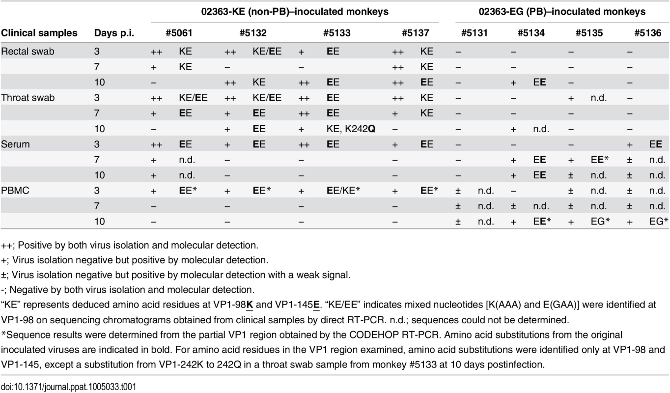 Amino acid residues at VP1-98 and VP1-145 of EV71 variants in clinical samples.