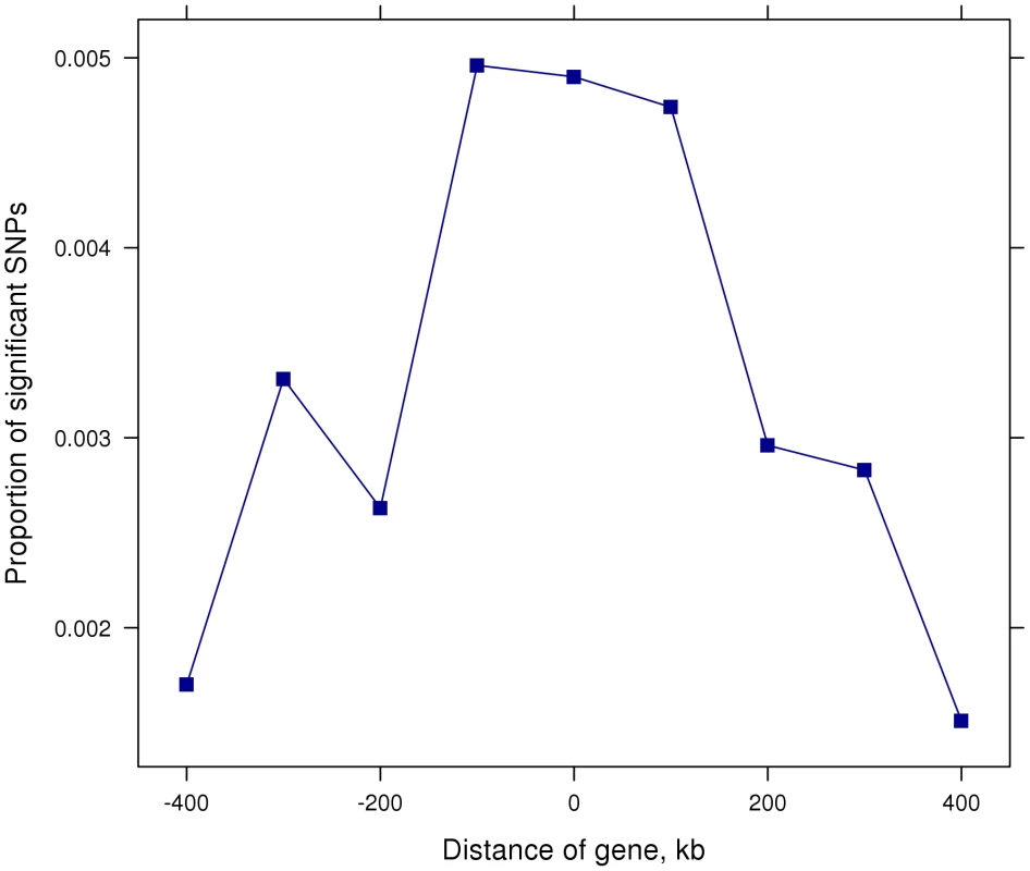 Proportion of significant (P&lt;10<sup>−5</sup>) SNPs in 100 kb steps from gene start and stop positions.