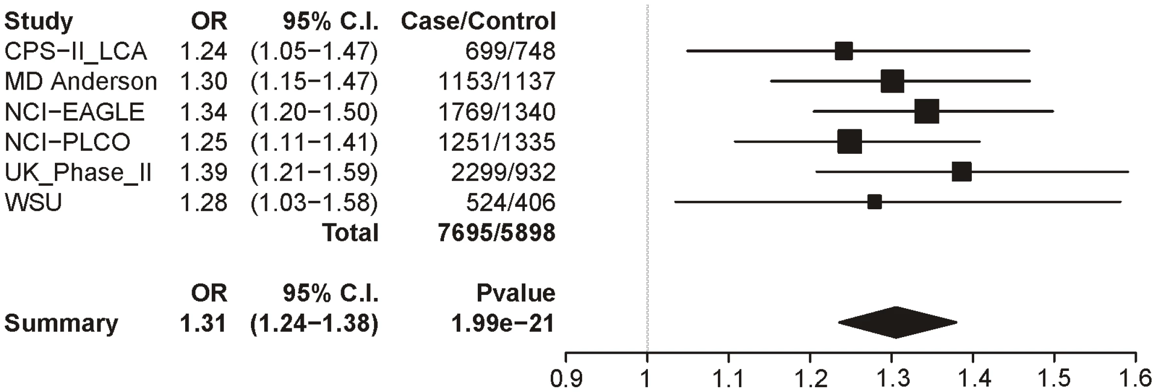 Forest plot for lung cancer at locus 1 (tagging rs16969968).