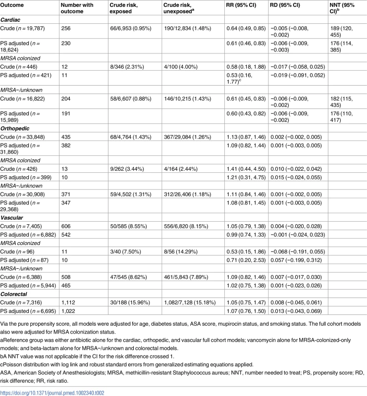 Results of propensity-score-based analyses of the effect of antibiotic regimen on 30-day surgical site infection incidence.