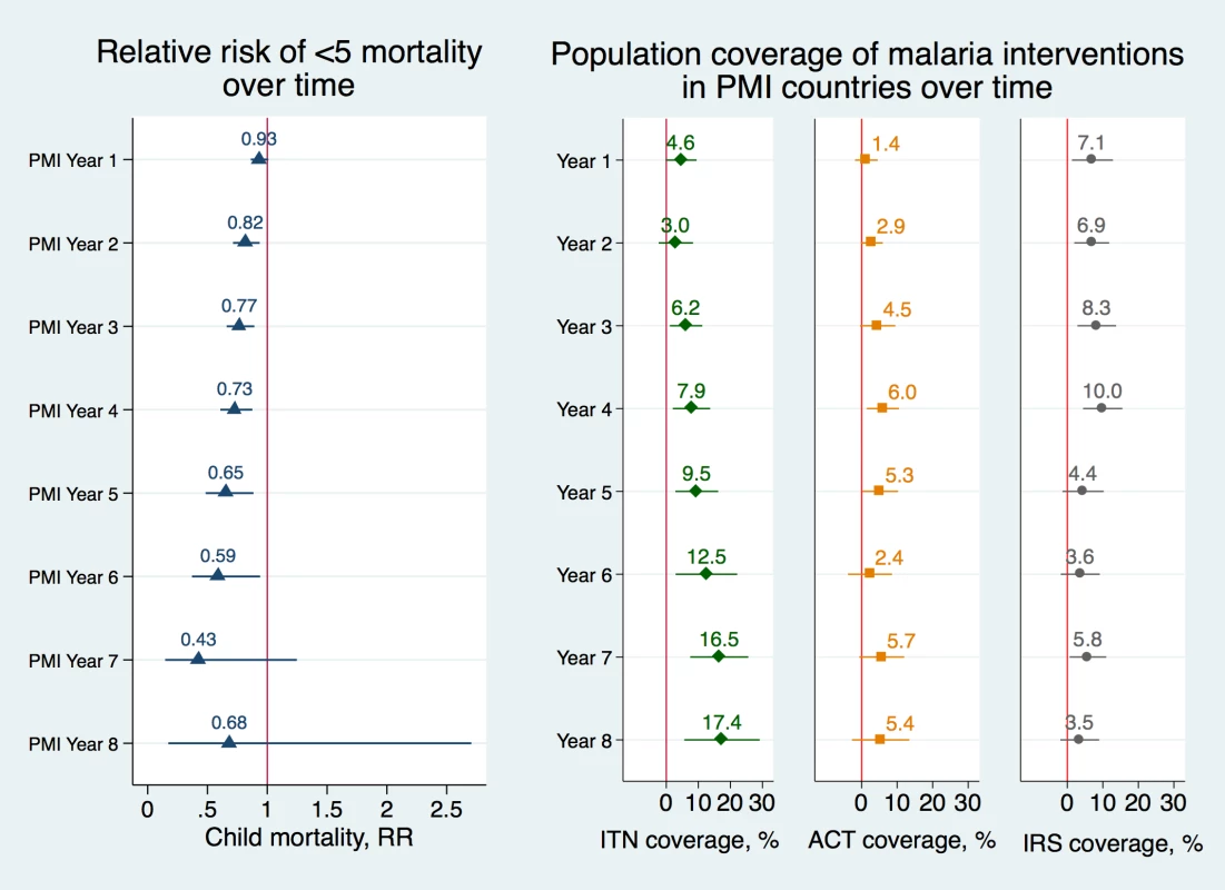 Adjusted risk ratios of child mortality and adjusted percentage changes in population coverage of malaria interventions as a function of year of PMI program implementation.