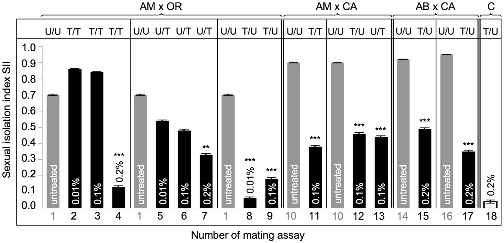 Mating preferences in combinations between untreated and treated heterogamic pairs of <i>D. paulistorum</i> semispecies.