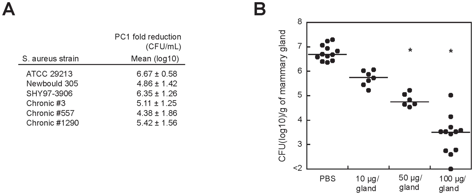 PC1 inhibits <i>S. aureus</i> clinical isolates <i>in vitro</i> and <i>in vivo.</i>