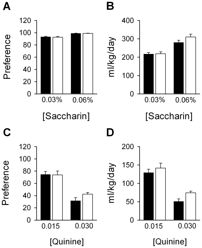 Taste preference is not altered in <i>Lwt</i>/+ congenic mice.