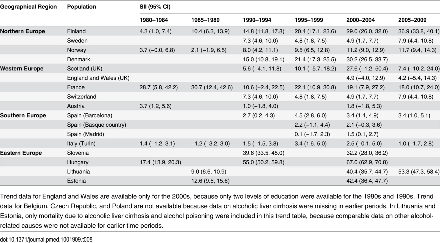 Trends in SII for educational inequality in mortality from alcohol-related causes among women aged 35–79 y, ca. 1980–2010, by population.