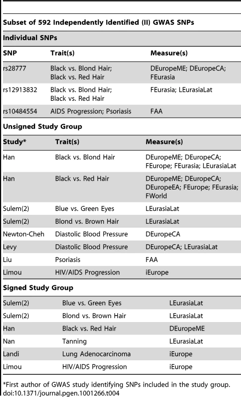 Individual SNPs and study groups that were significant for at least one Delta, F<sub>st</sub>, LLC, or iHS measure in the II individual SNP, group unsigned, or group signed analysis.