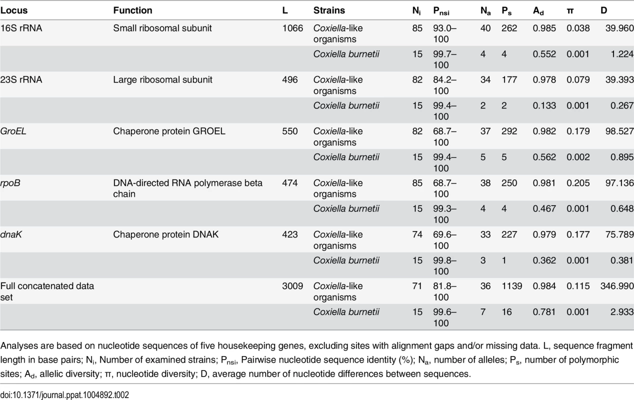Genetic estimates for 85 <i>Coxiella</i>-like strains and for 15 <i>Coxiella burnetii</i> reference strains.