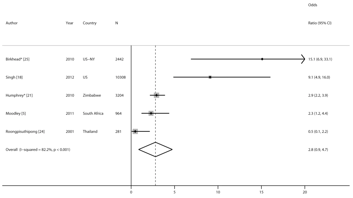 Forest plot of risk of mother-to-child HIV transmission and maternal HIV infection status.