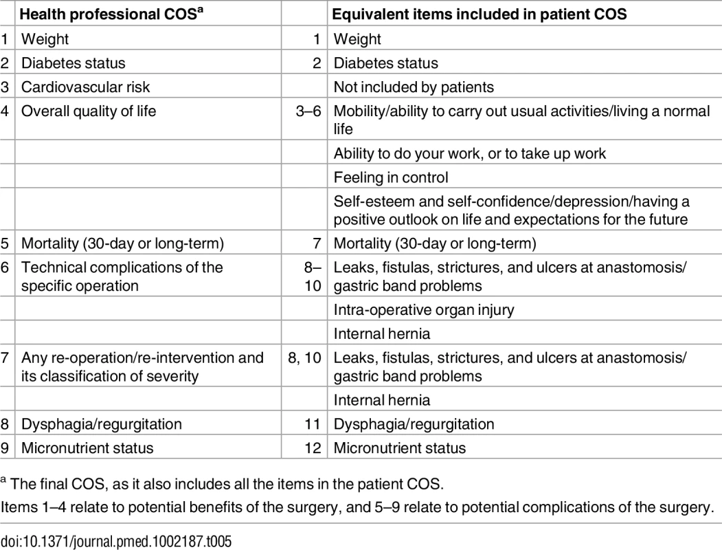 Comparison of health professional and patient final COSs.