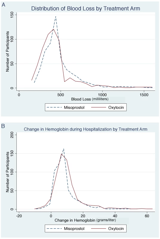Distribution of blood loss and hemoglobin change by treatment arm.