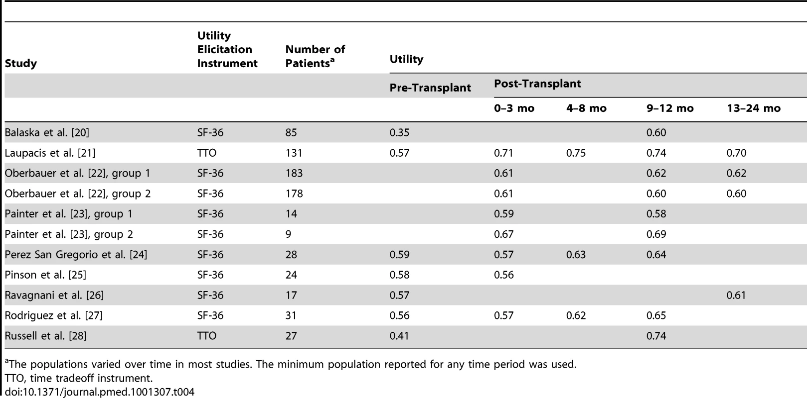 Longitudinal data for kidney transplant utility-based quality of life.