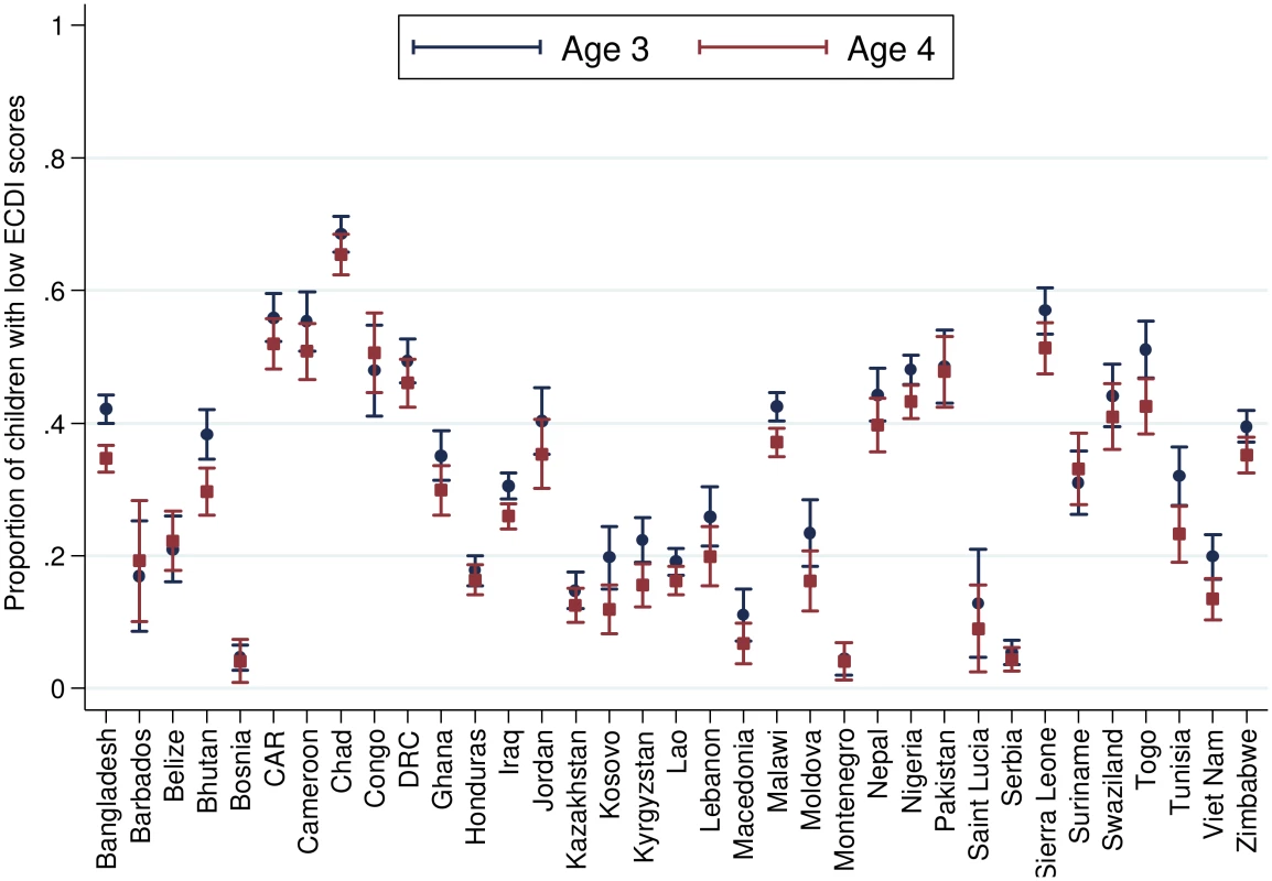 Percentage of children scoring low in cognitive and/or socioemotional development on the ECDI by child age (<i>r</i> = −0.05, <i>p</i> &lt; 0.01).