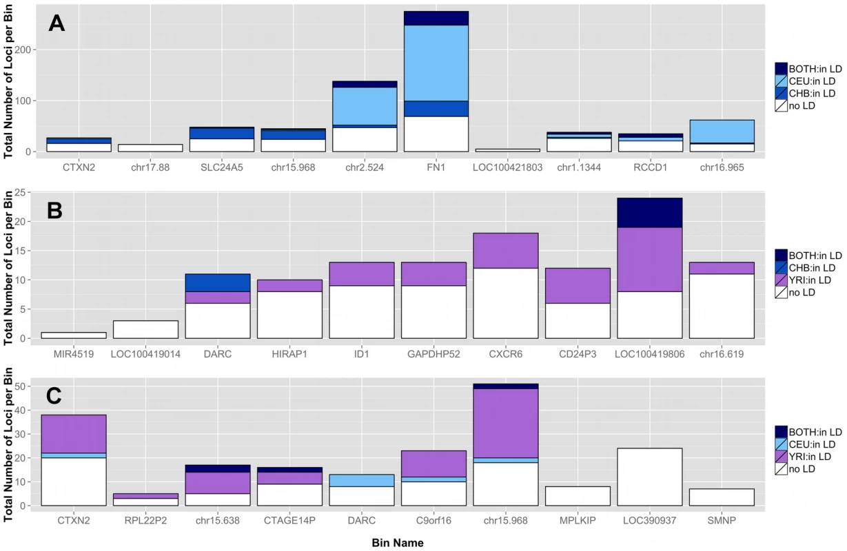 Proportion of loci in top bins in high LD with other variants in the same bin in A) CEU-CHB, B) CHB-YRI, and C) CEU-YRI population gene feature comparisons.