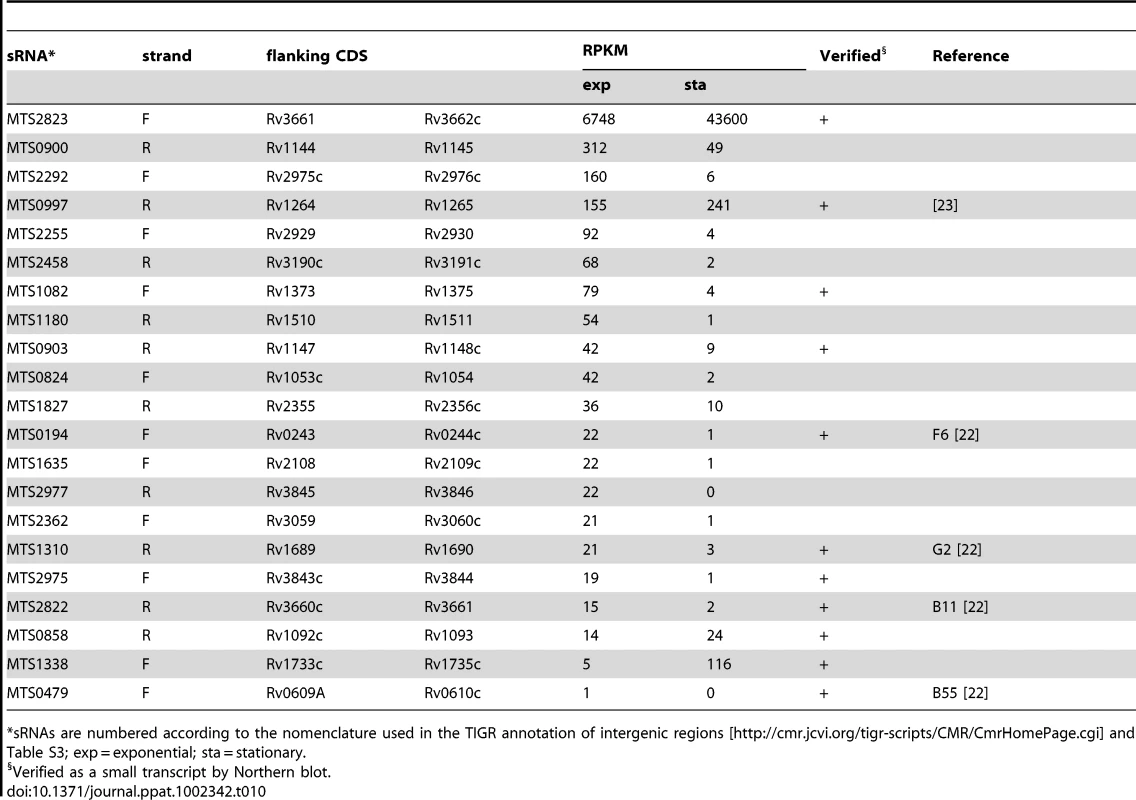 Intergenic sRNA candidates ranked according to RPKM.