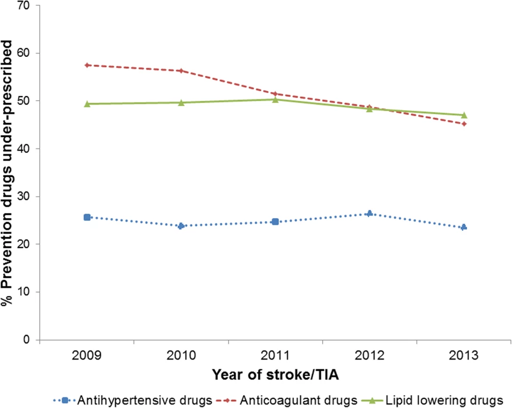 Under-prescribing of lipid-lowering, anticoagulant, and antihypertensive drugs between 2009 and 2013 in patients prior to stroke or transient ischaemic attack.